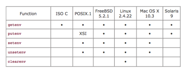 env相关函数在各OS中的支持情况