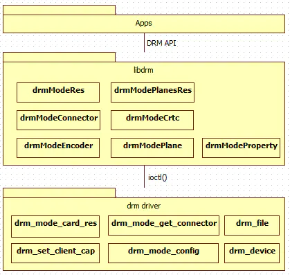 drm functions