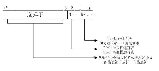 段选择子 CS/DS/ES/FS/GS/SS