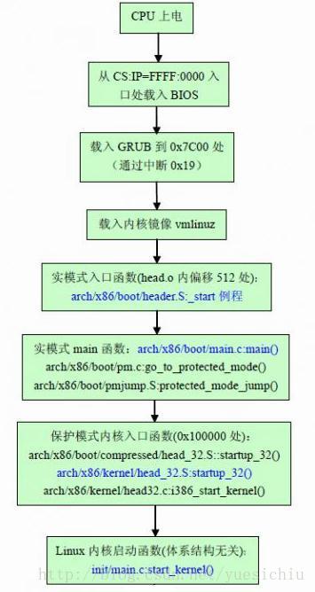 X86架构下的从开机到Start_kernel启动的总体过程