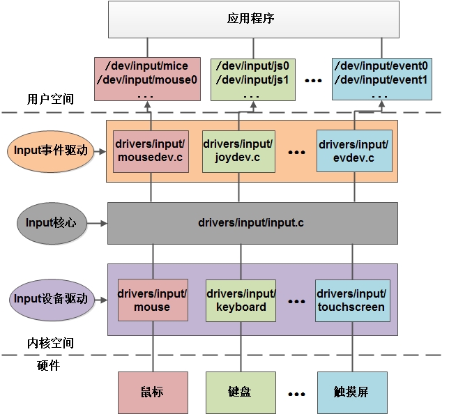 Linux-Input子系统的架构图