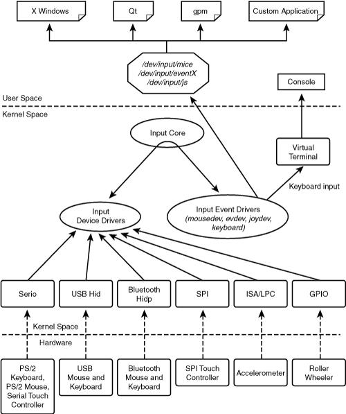 another Linux-Input子系统的架构图