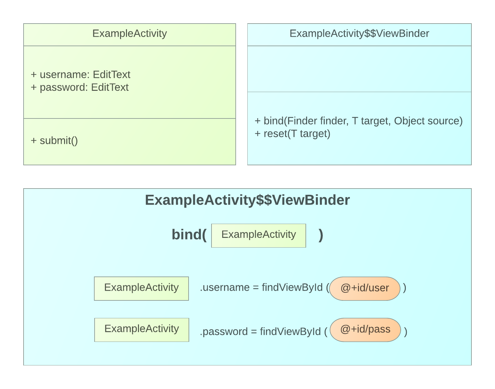 butterknife example