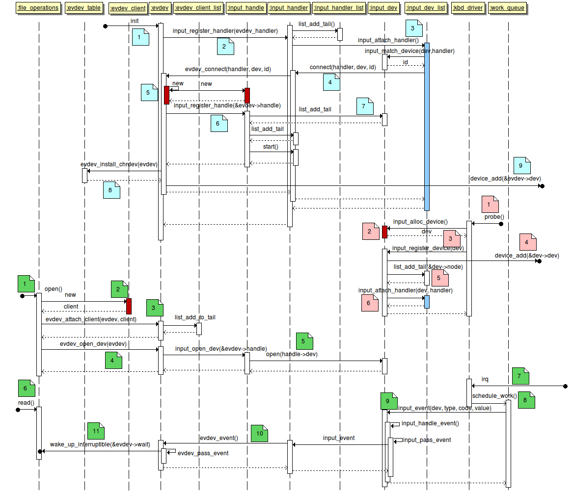 input driver sequence diagram