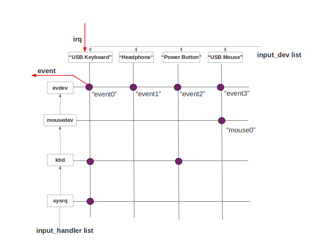 input_dev and input_handler