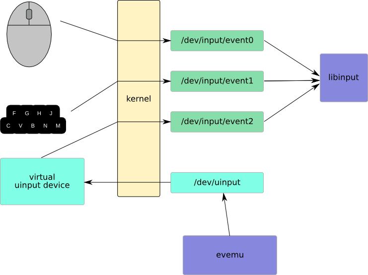 uinput and virtual input device